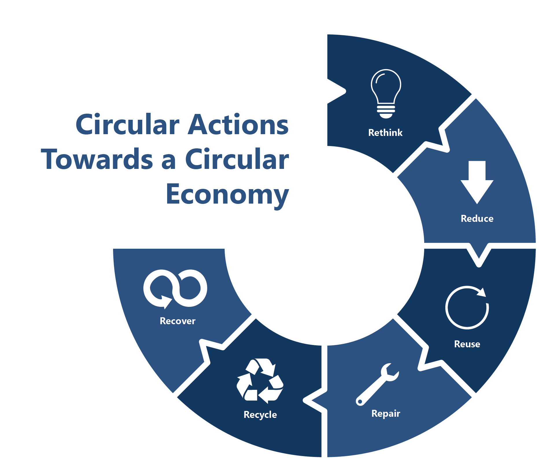 Circular Actions Towards A Circular Economy 08