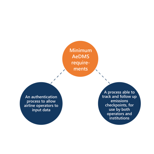 Minimum Aedms Requirements 05