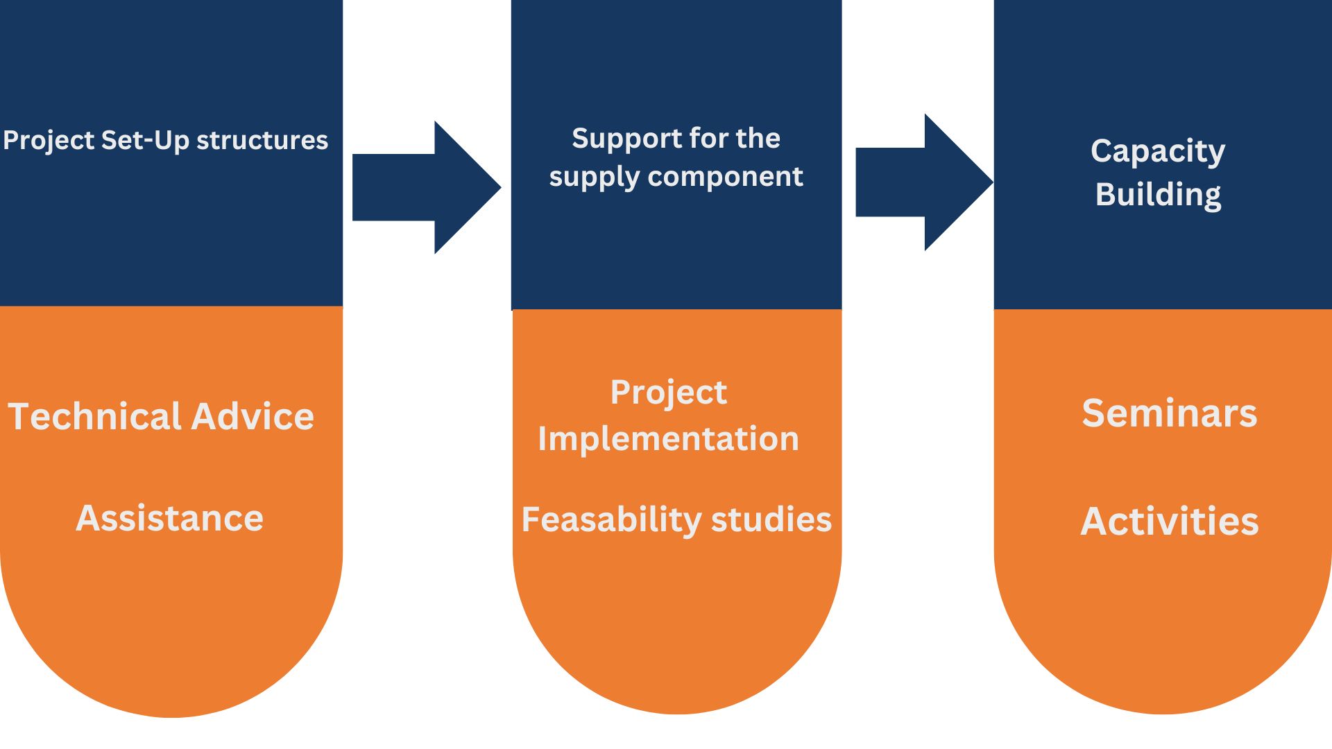 Project Set Up Structures Updated