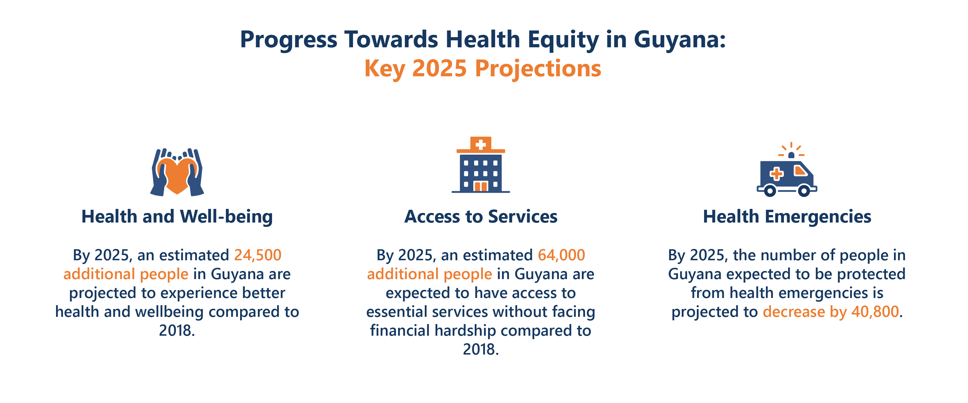 Health And Social Sector CASES Visuals Finance Health Guyana
